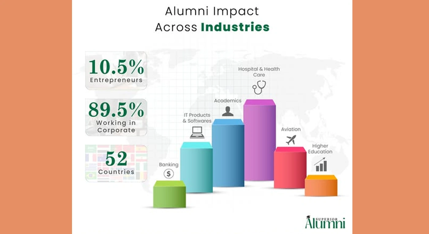 Superior University Alumni Making Global Impact Across 52 Countries